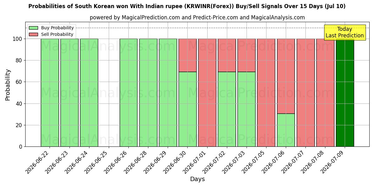 Probabilities of Güney Kore wonu Hindistan rupisi ile (KRWINR(Forex)) Buy/Sell Signals Using Several AI Models Over 5 Days (10 Jul) 