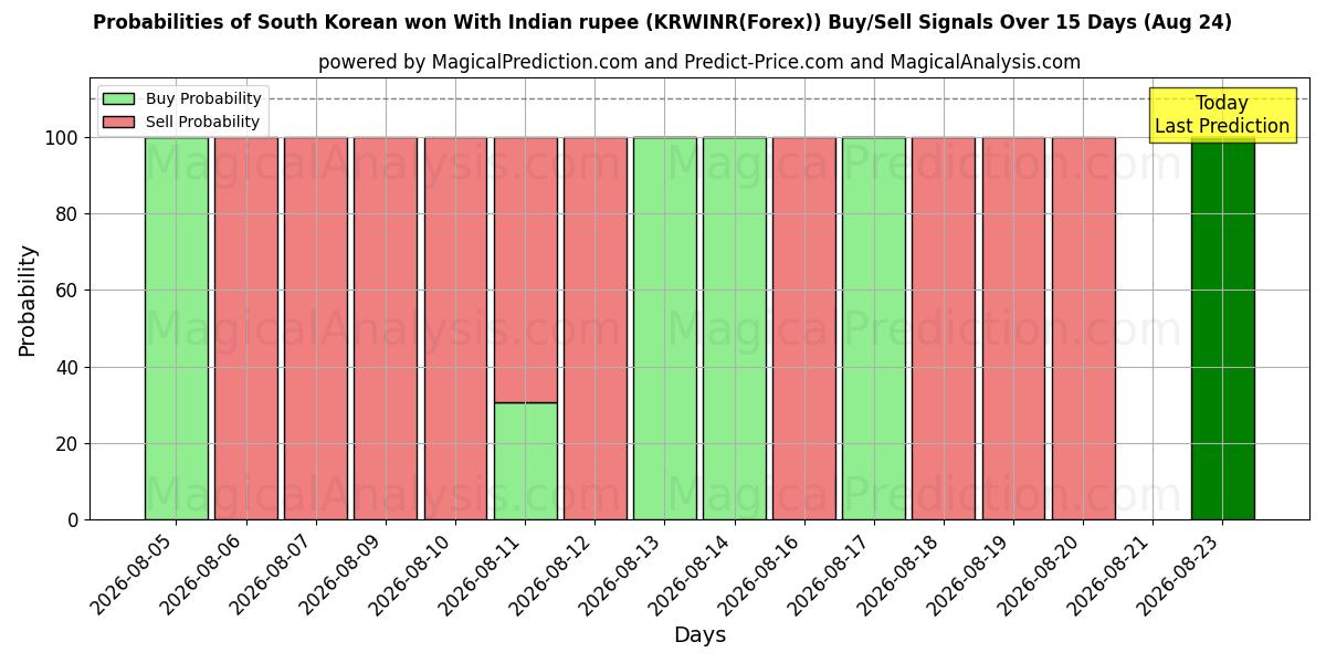 Probabilities of Güney Kore wonu Hindistan rupisi ile (KRWINR(Forex)) Buy/Sell Signals Using Several AI Models Over 5 Days (24 Aug) 
