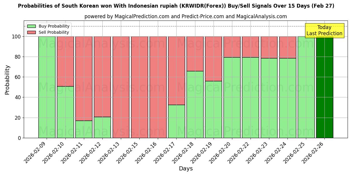 Probabilities of Etelä-Korean won Indonesian rupialla (KRWIDR(Forex)) Buy/Sell Signals Using Several AI Models Over 5 Days (27 Feb) 