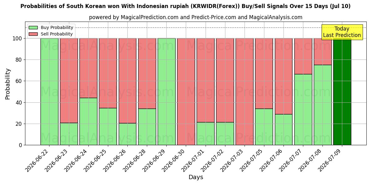 Probabilities of 한국 원 인도네시아 루피아로 (KRWIDR(Forex)) Buy/Sell Signals Using Several AI Models Over 5 Days (10 Jul) 
