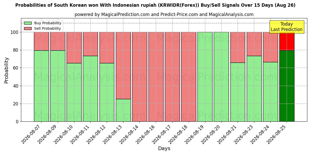 Probabilities of فاز كوريا الجنوبية بالروبية الإندونيسية (KRWIDR(Forex)) Buy/Sell Signals Using Several AI Models Over 5 Days (26 Aug) 