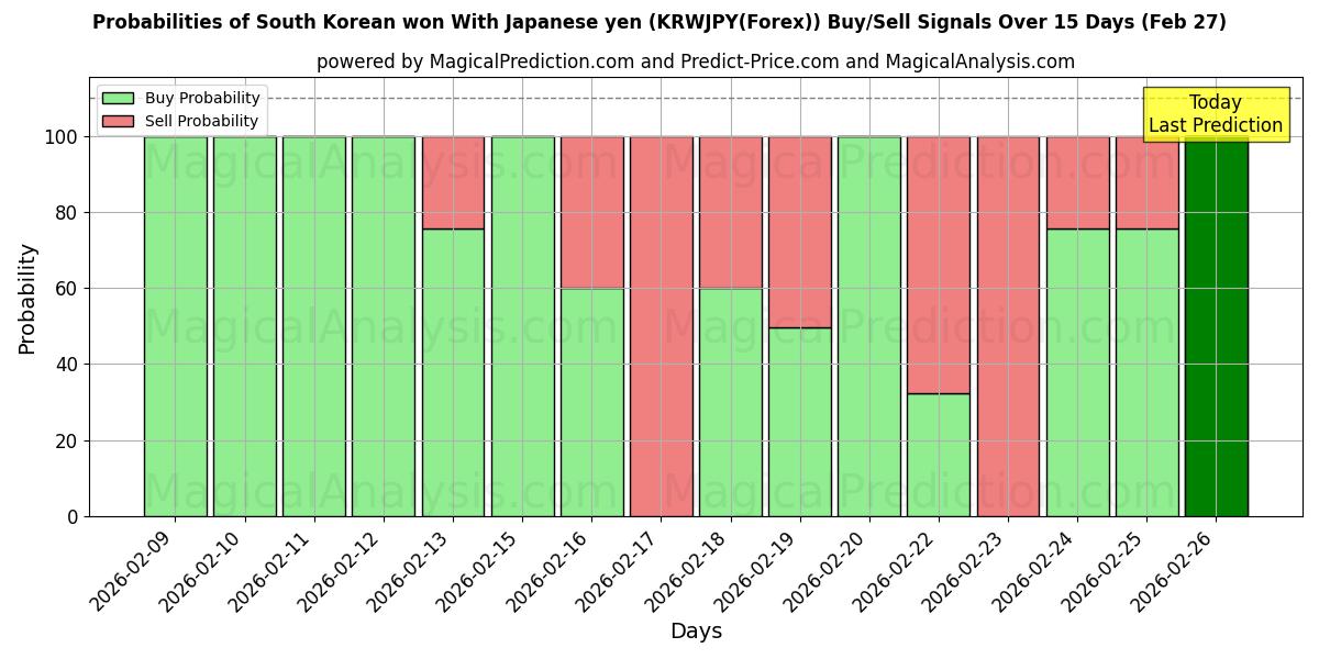 Probabilities of दक्षिण कोरियाई ने जापानी येन के साथ जीत हासिल की (KRWJPY(Forex)) Buy/Sell Signals Using Several AI Models Over 5 Days (27 Feb) 