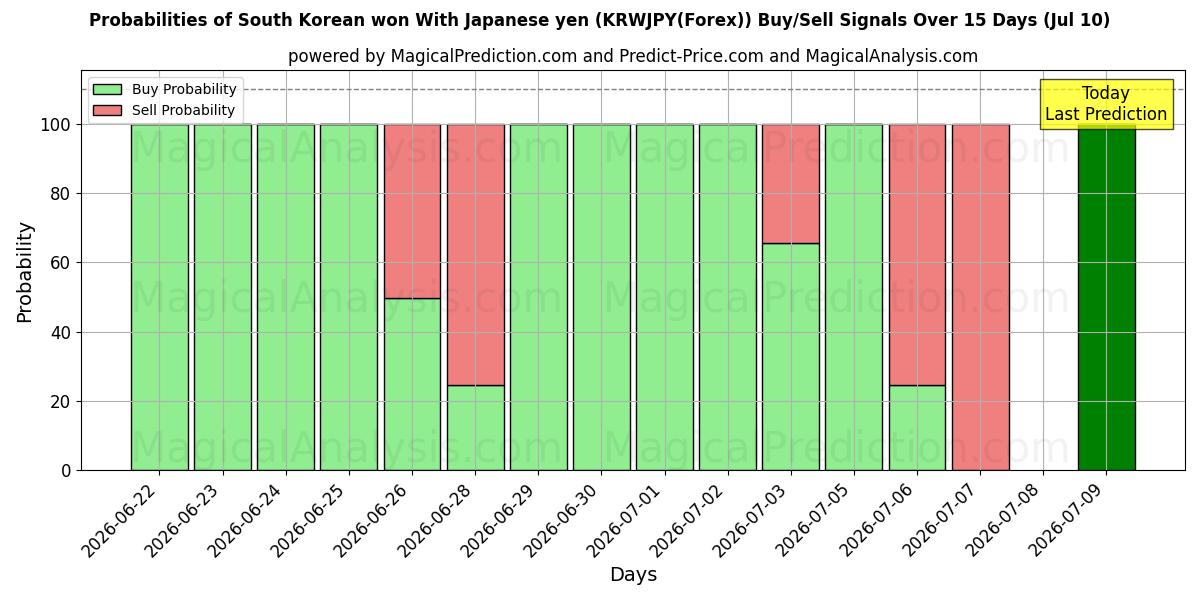 Probabilities of 한국 원 일본 엔으로 (KRWJPY(Forex)) Buy/Sell Signals Using Several AI Models Over 5 Days (10 Jul) 
