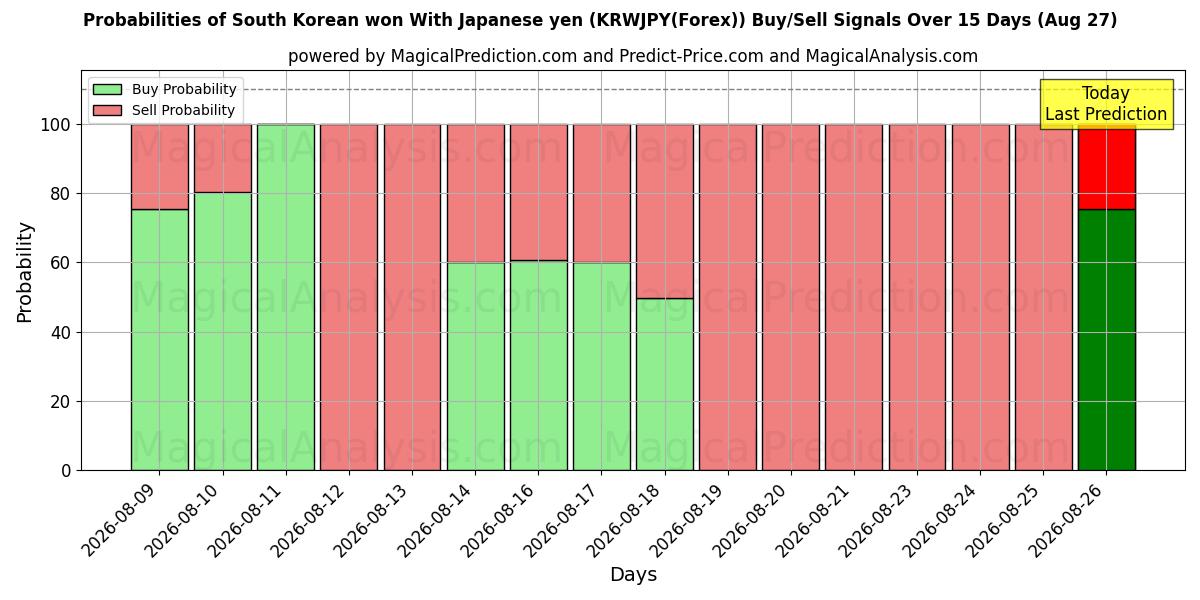 Probabilities of الوون الكوري الجنوبي بالين الياباني (KRWJPY(Forex)) Buy/Sell Signals Using Several AI Models Over 5 Days (27 Aug) 