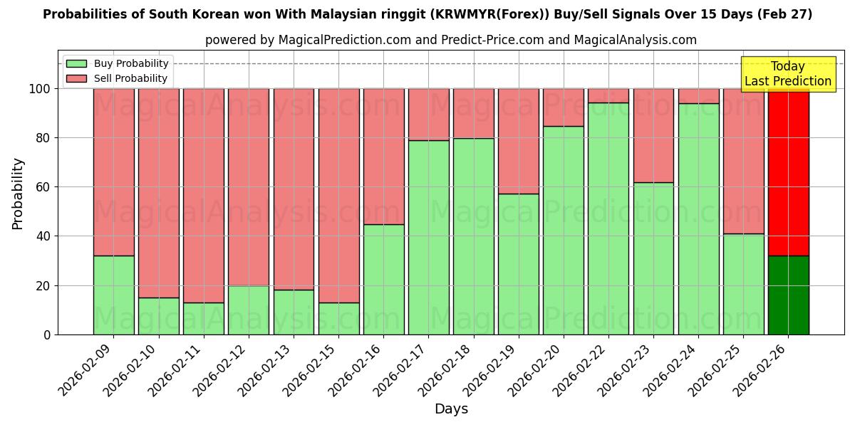Probabilities of 韩元兑换马来西亚林吉特 (KRWMYR(Forex)) Buy/Sell Signals Using Several AI Models Over 5 Days (27 Feb) 