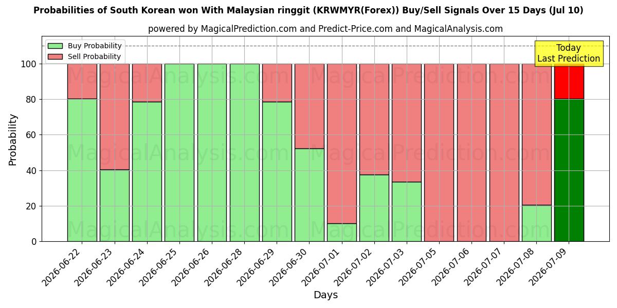 Probabilities of Südkoreaner gewannen mit malaysischem Ringgit (KRWMYR(Forex)) Buy/Sell Signals Using Several AI Models Over 5 Days (10 Jul) 
