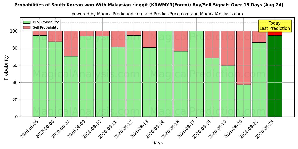 Probabilities of Won sudcoreano con ringgit malese (KRWMYR(Forex)) Buy/Sell Signals Using Several AI Models Over 5 Days (24 Aug) 