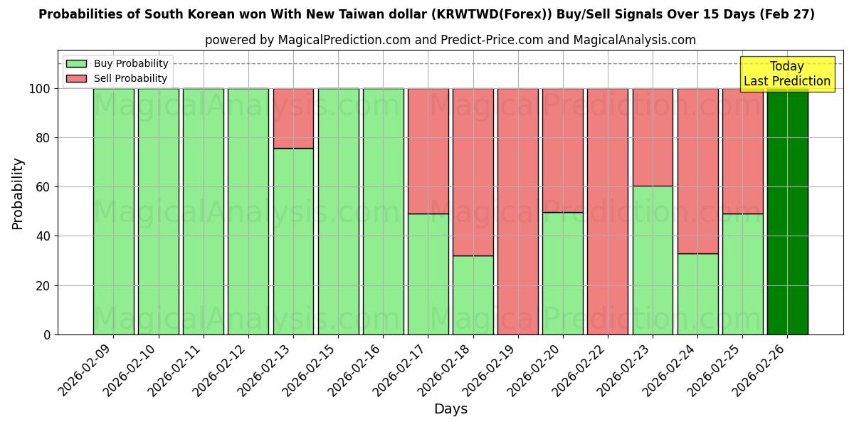 Probabilities of وون کره جنوبی با دلار جدید تایوان (KRWTWD(Forex)) Buy/Sell Signals Using Several AI Models Over 5 Days (27 Feb) 