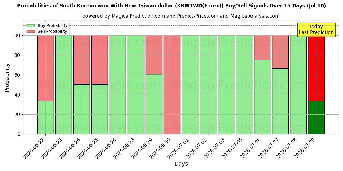 Probabilities of Sydkoreansk won med ny Taiwan dollar (KRWTWD(Forex)) Buy/Sell Signals Using Several AI Models Over 5 Days (10 Jul) 