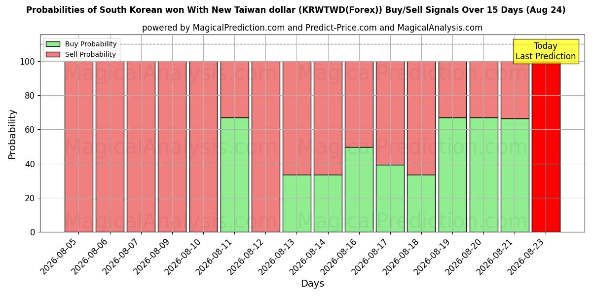 Probabilities of Won sudcoreano con il nuovo dollaro di Taiwan (KRWTWD(Forex)) Buy/Sell Signals Using Several AI Models Over 5 Days (24 Aug) 