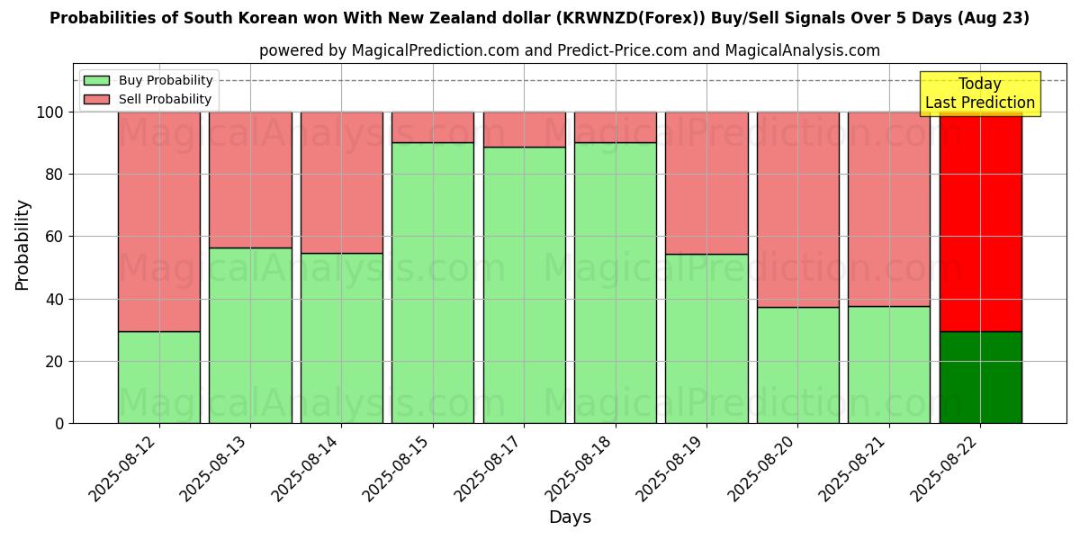Probabilities of Sørkoreansk won med New Zealand dollar (KRWNZD(Forex)) Buy/Sell Signals Using Several AI Models Over 5 Days (23 Aug) 