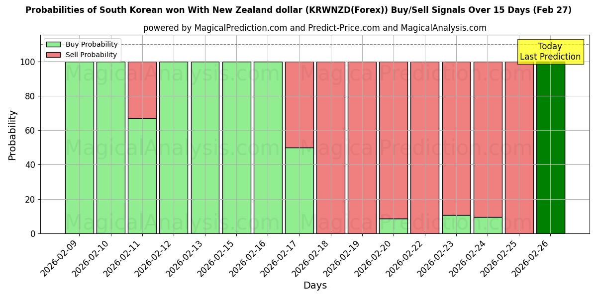 Probabilities of दक्षिण कोरियाई ने न्यूज़ीलैंड डॉलर के साथ जीत हासिल की (KRWNZD(Forex)) Buy/Sell Signals Using Several AI Models Over 5 Days (27 Feb) 