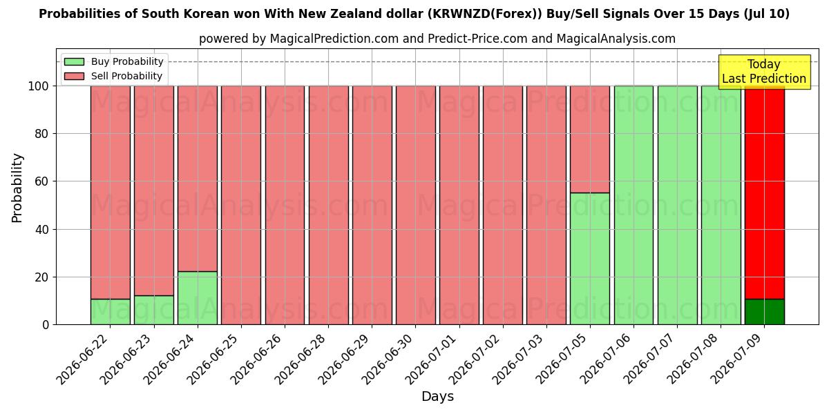 Probabilities of 한국 원 뉴질랜드 달러로 (KRWNZD(Forex)) Buy/Sell Signals Using Several AI Models Over 5 Days (10 Jul) 