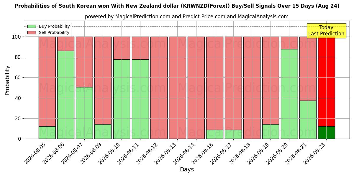 Probabilities of Won sudcoreano con il dollaro neozelandese (KRWNZD(Forex)) Buy/Sell Signals Using Several AI Models Over 5 Days (24 Aug) 