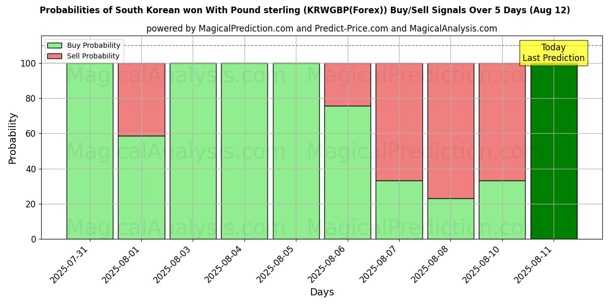 Mahdollisuudet Etelä-Korean won Englannin punnalla (KRWGBP(Forex)) osto/myyntisignaalille käyttäen useita tekoälymalleja 10 päivän aikana (12 Aug) Probabilities of Etelä-Korean won Englannin punnalla (KRWGBP(Forex)) Buy/Sell Signals Using Several AI Models Over 5 Days (12 Aug)