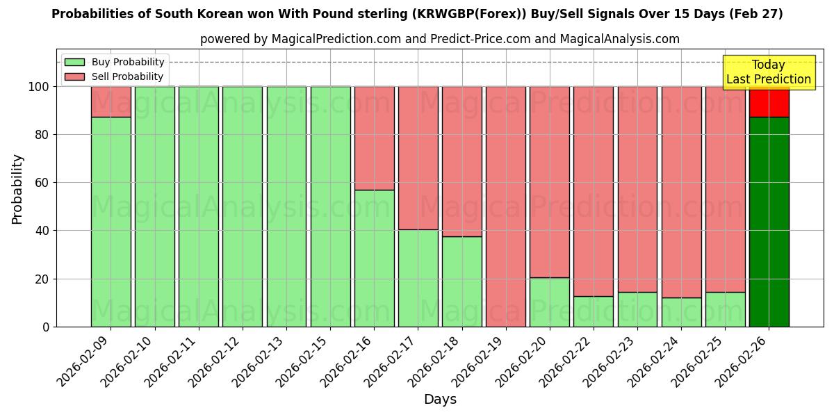 Probabilities of Etelä-Korean won Englannin punnalla (KRWGBP(Forex)) Buy/Sell Signals Using Several AI Models Over 5 Days (27 Feb) 