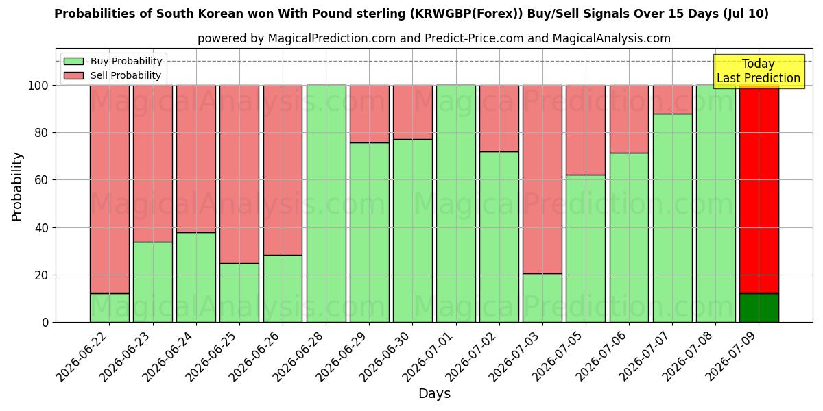 Probabilities of 한국 원화(파운드 스털링 포함) (KRWGBP(Forex)) Buy/Sell Signals Using Several AI Models Over 5 Days (10 Jul) 
