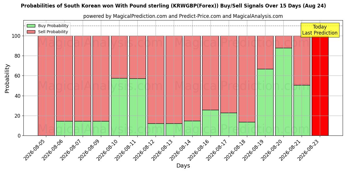 Probabilities of 한국 원화(파운드 스털링 포함) (KRWGBP(Forex)) Buy/Sell Signals Using Several AI Models Over 5 Days (24 Aug) 