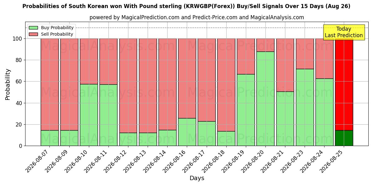 Probabilities of Sydkoreansk won med pund sterling (KRWGBP(Forex)) Buy/Sell Signals Using Several AI Models Over 5 Days (26 Aug) 