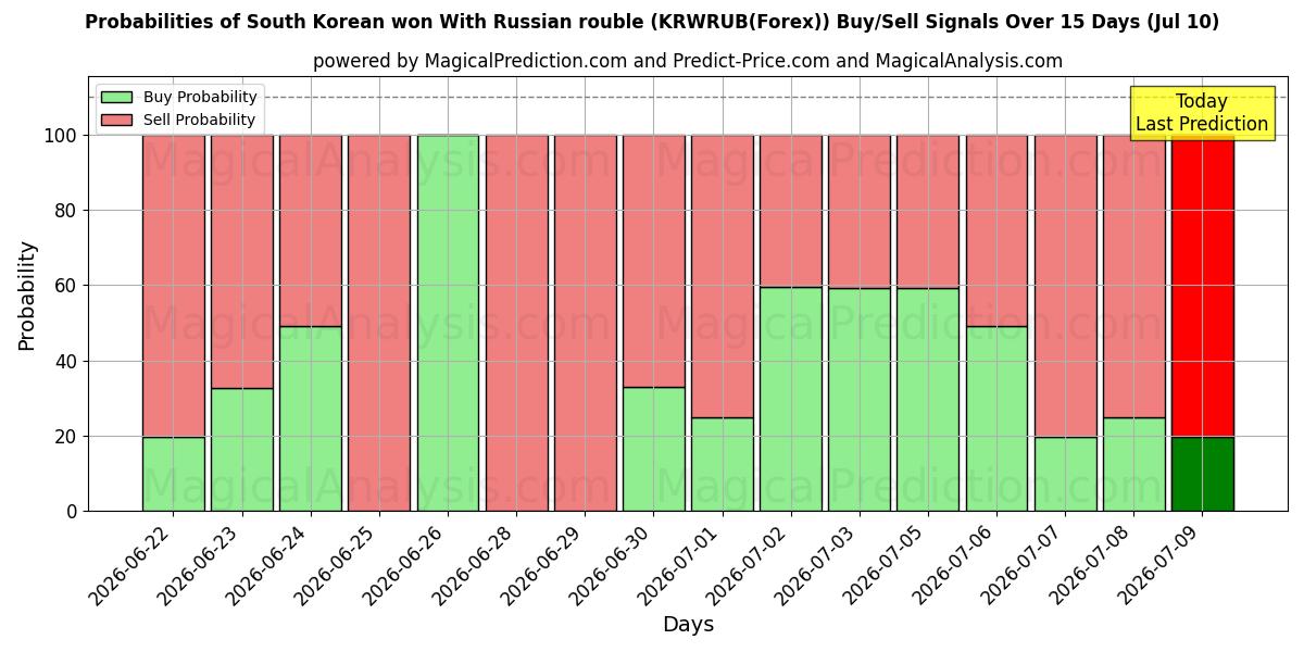 Probabilities of Sydkoreansk vandt med russisk rubel (KRWRUB(Forex)) Buy/Sell Signals Using Several AI Models Over 5 Days (10 Jul) 