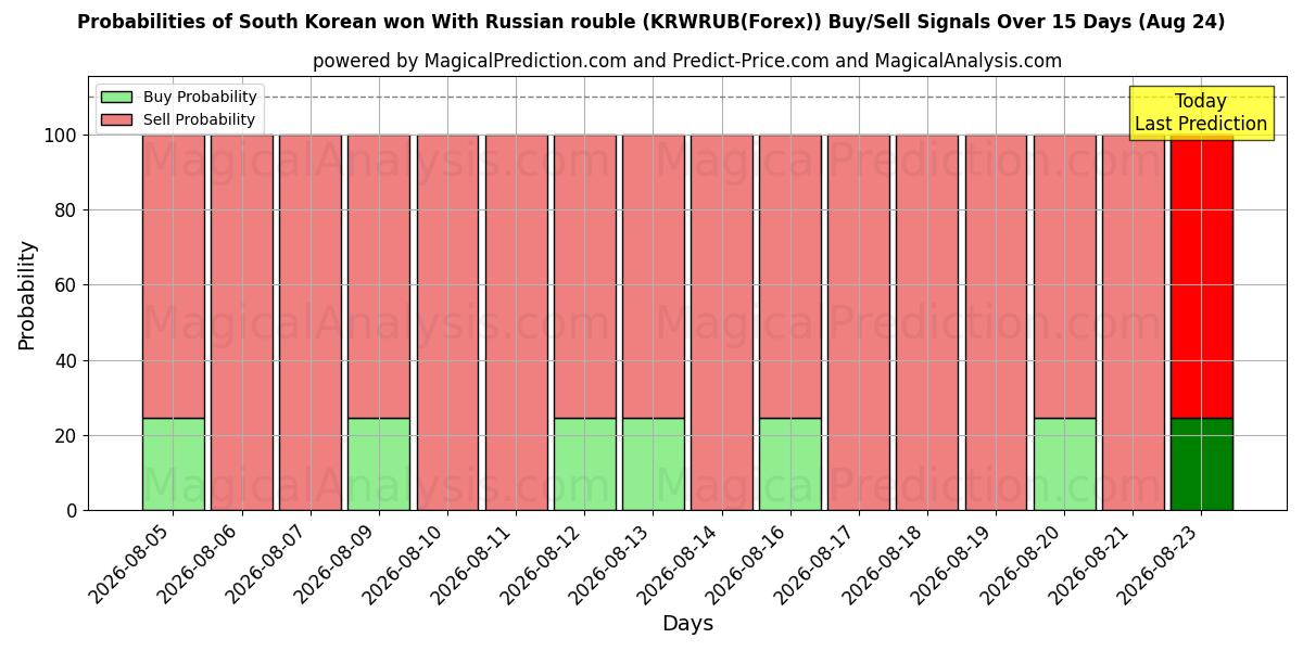 Probabilities of Vinto sudcoreano con il rublo russo (KRWRUB(Forex)) Buy/Sell Signals Using Several AI Models Over 5 Days (24 Aug) 