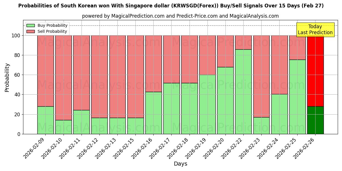 Probabilities of وون کره جنوبی با دلار سنگاپور (KRWSGD(Forex)) Buy/Sell Signals Using Several AI Models Over 5 Days (27 Feb) 