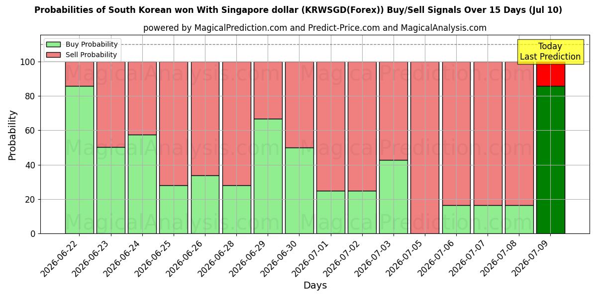 Probabilities of Südkorea gewann mit Singapur-Dollar (KRWSGD(Forex)) Buy/Sell Signals Using Several AI Models Over 5 Days (10 Jul) 