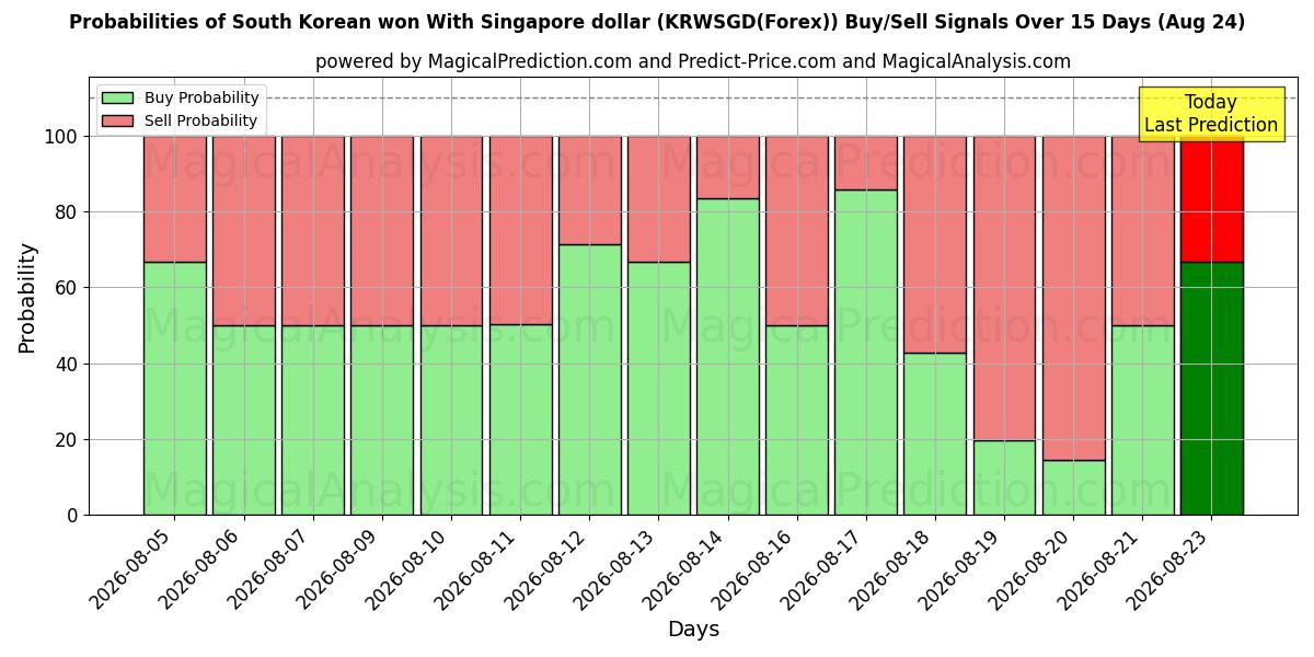 Probabilities of Won sudcoreano con il dollaro di Singapore (KRWSGD(Forex)) Buy/Sell Signals Using Several AI Models Over 5 Days (24 Aug) 