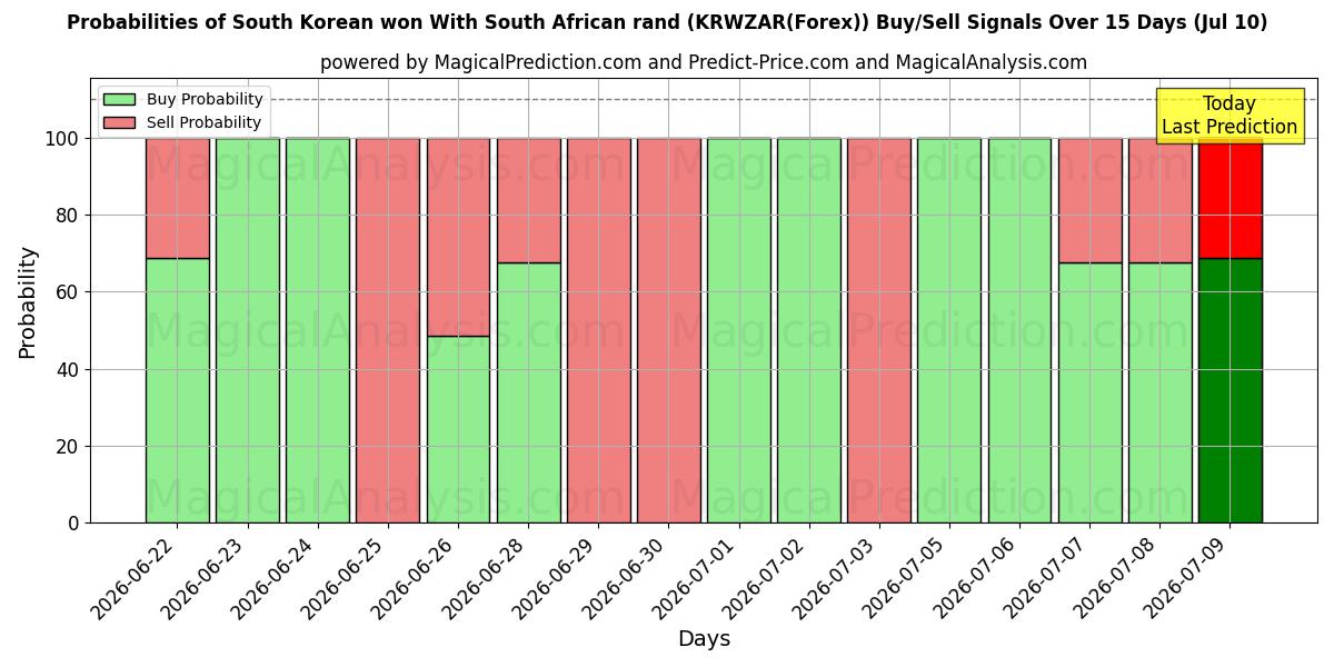 Probabilities of برد کره جنوبی با راند آفریقای جنوبی (KRWZAR(Forex)) Buy/Sell Signals Using Several AI Models Over 5 Days (10 Jul) 
