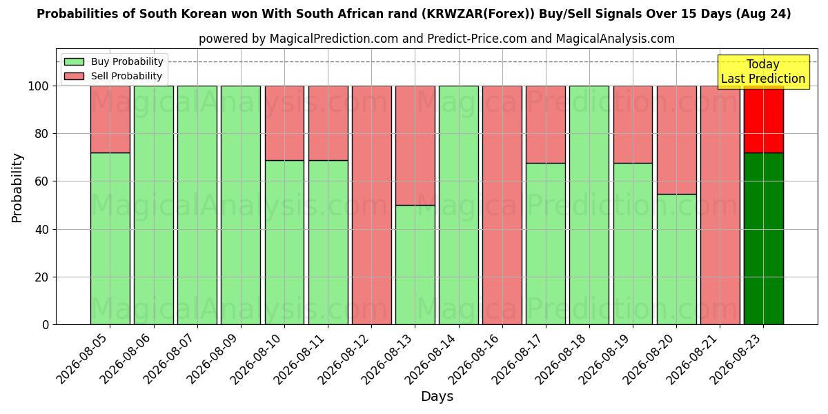 Probabilities of Won sudcoreano Con rand sudafricano (KRWZAR(Forex)) Buy/Sell Signals Using Several AI Models Over 5 Days (24 Aug) 