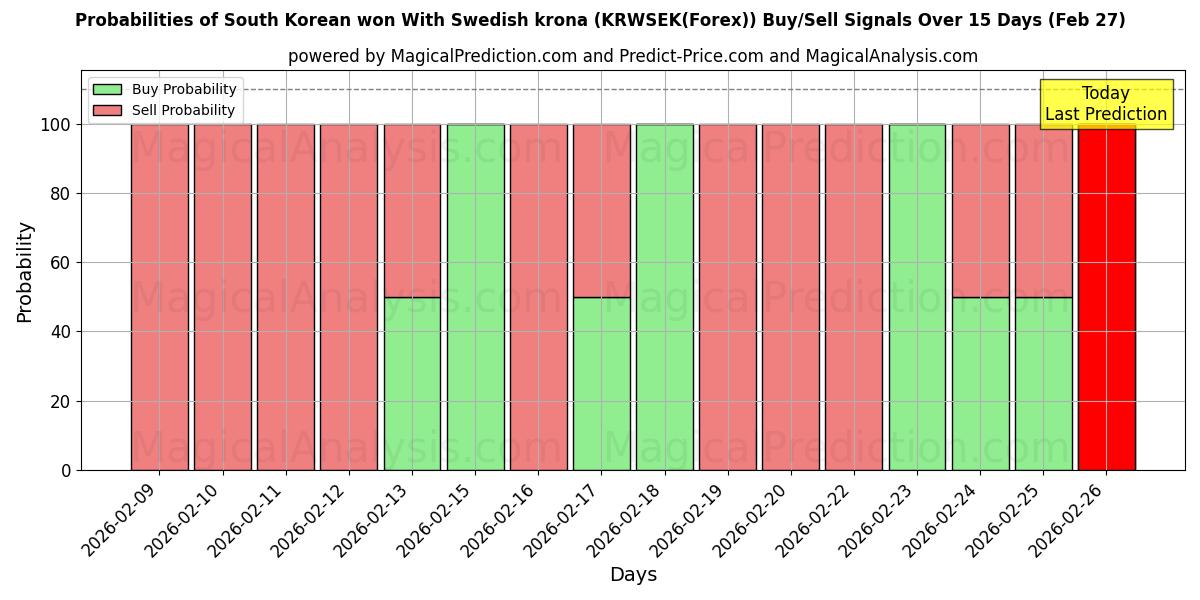 Probabilities of Güney Kore kazandı İsveç kronu ile (KRWSEK(Forex)) Buy/Sell Signals Using Several AI Models Over 5 Days (27 Feb) 