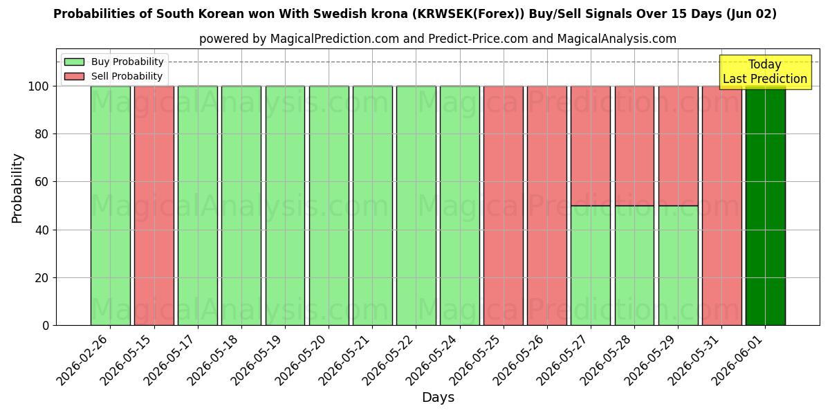 Probabilities of Won sud-coréen Avec couronne suédoise (KRWSEK(Forex)) Buy/Sell Signals Using Several AI Models Over 5 Days (02 Jun) 