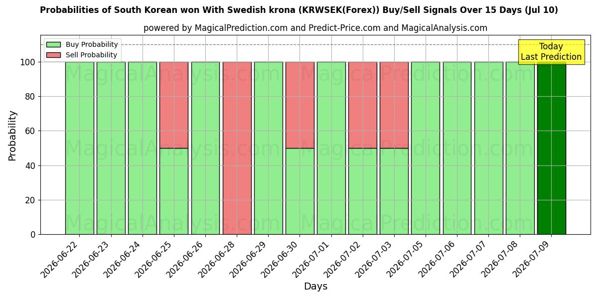 Probabilities of 한국 원(스웨덴 크로나 포함) (KRWSEK(Forex)) Buy/Sell Signals Using Several AI Models Over 5 Days (10 Jul) 