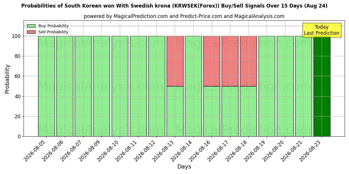 Probabilities of Won sud-coréen Avec couronne suédoise (KRWSEK(Forex)) Buy/Sell Signals Using Several AI Models Over 5 Days (24 Aug) 
