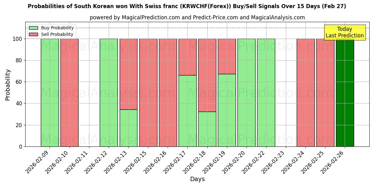 Probabilities of Sydkoreansk won med schweizisk franc (KRWCHF(Forex)) Buy/Sell Signals Using Several AI Models Over 5 Days (27 Feb) 