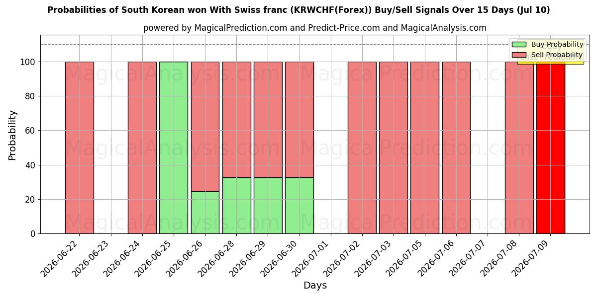 Probabilities of Sydkoreansk won med schweizerfranc (KRWCHF(Forex)) Buy/Sell Signals Using Several AI Models Over 5 Days (10 Jul) 