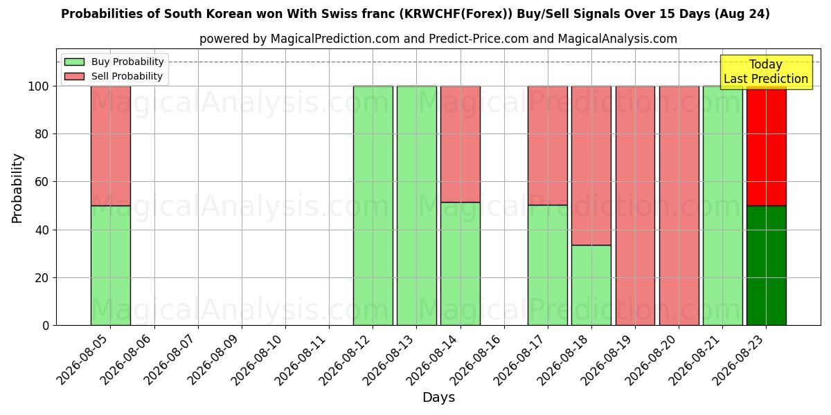 Probabilities of Won sudcoreano con il franco svizzero (KRWCHF(Forex)) Buy/Sell Signals Using Several AI Models Over 5 Days (24 Aug) 