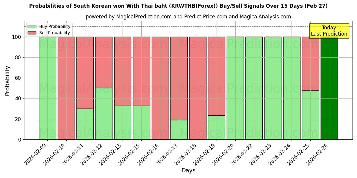 Probabilities of दक्षिण कोरियाई ने थाई बात से जीत हासिल की (KRWTHB(Forex)) Buy/Sell Signals Using Several AI Models Over 5 Days (27 Feb) 