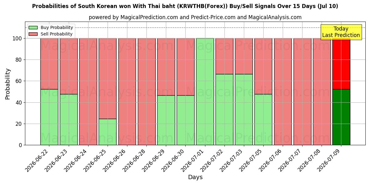 Probabilities of 한국 원화 태국 바트화 (KRWTHB(Forex)) Buy/Sell Signals Using Several AI Models Over 5 Days (10 Jul) 
