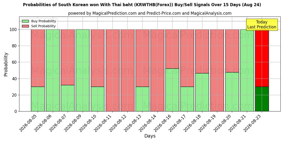 Probabilities of Won sudcoreano con baht tailandesi (KRWTHB(Forex)) Buy/Sell Signals Using Several AI Models Over 5 Days (24 Aug) 