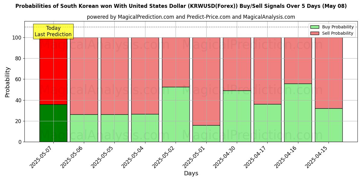 Probabilities of South Korean won With United States Dollar (KRWUSD(Forex)) Buy/Sell Signals Using Several AI Models Over 10 Days (08 May) Probabilities of South Korean won With United States Dollar (KRWUSD(Forex)) Buy/Sell Signals Using Several AI Models Over 5 Days (08 May)