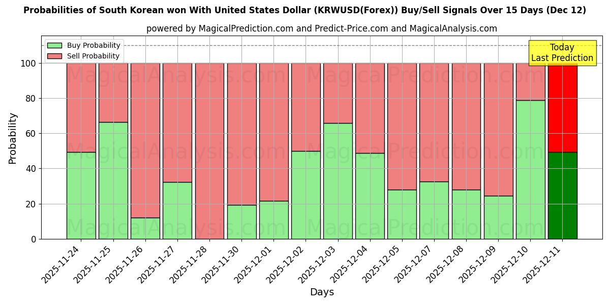 Probabilities of Südkorea gewann mit US-Dollar (KRWUSD(Forex)) Buy/Sell Signals Using Several AI Models Over 5 Days (12 Dec) 
