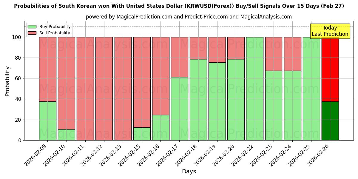 Probabilities of Won surcoreano con dólar estadounidense (KRWUSD(Forex)) Buy/Sell Signals Using Several AI Models Over 5 Days (27 Feb) 