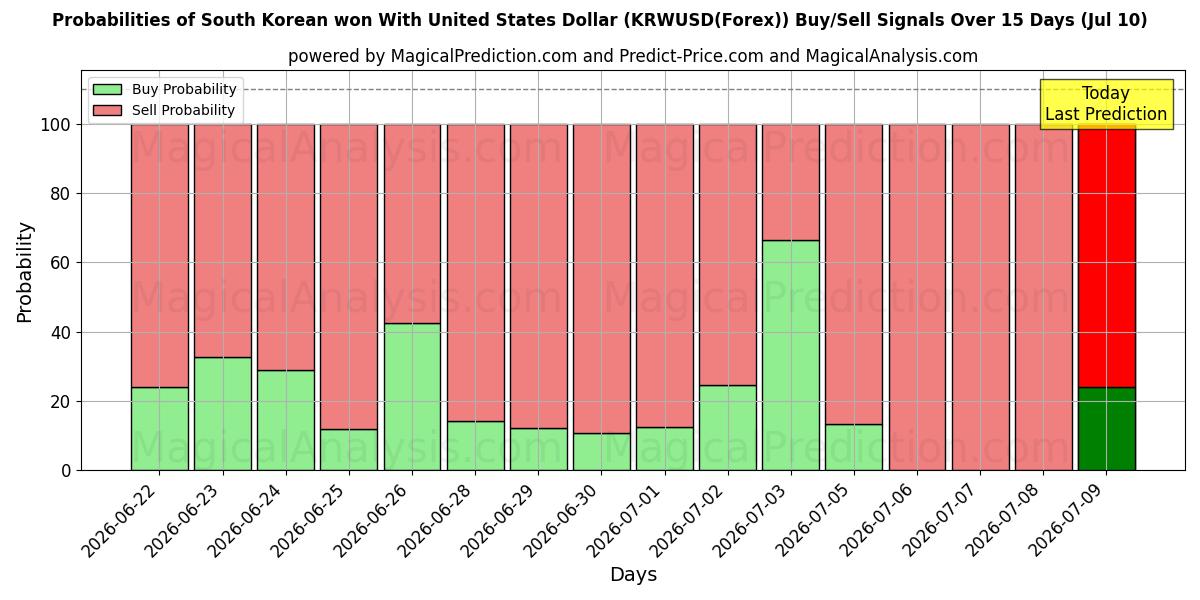 Probabilities of Südkorea gewann mit US-Dollar (KRWUSD(Forex)) Buy/Sell Signals Using Several AI Models Over 5 Days (10 Jul) 