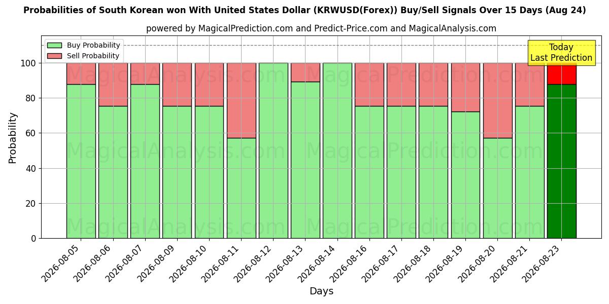 Probabilities of 韓国ウォンと米ドル (KRWUSD(Forex)) Buy/Sell Signals Using Several AI Models Over 5 Days (24 Aug) 
