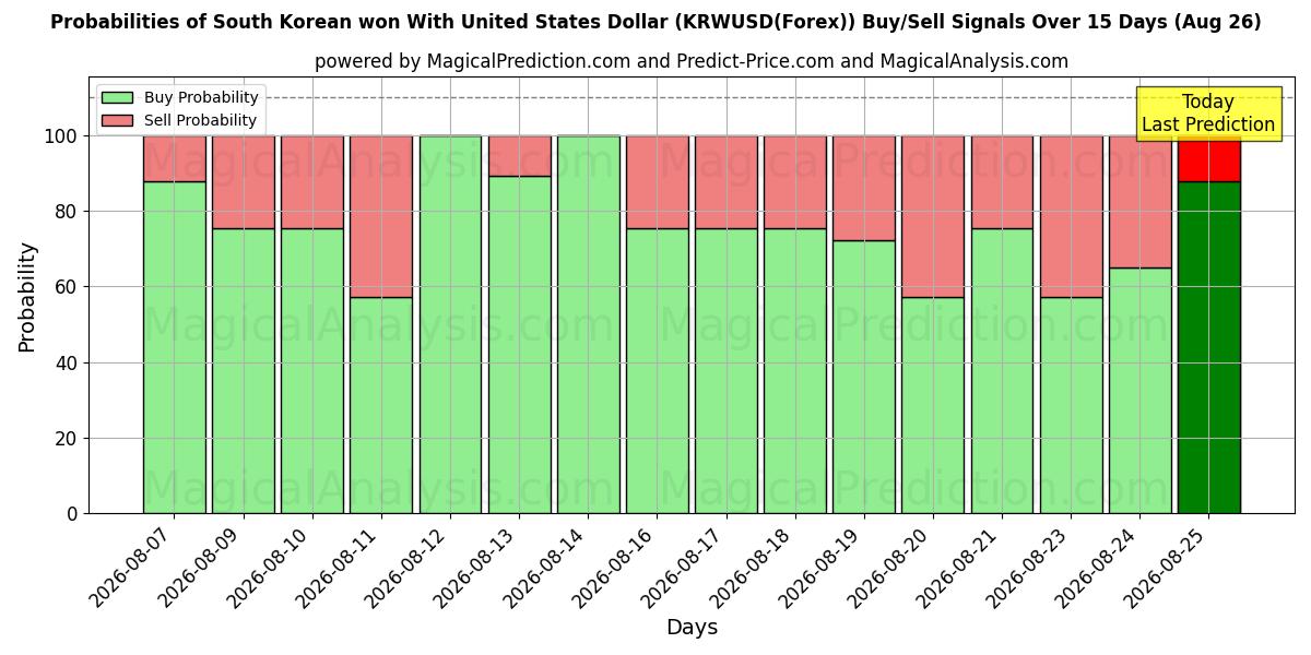 Probabilities of Sydkoreansk won med amerikanske dollar (KRWUSD(Forex)) Buy/Sell Signals Using Several AI Models Over 5 Days (26 Aug) 