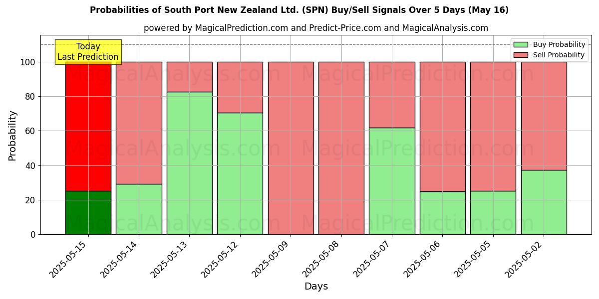 10日間(South Port New Zealand Ltd. (SPN))の複数のAIモデルによる16 Mayの買い/売りシグナルの確率 Probabilities of South Port New Zealand Ltd. (SPN) Buy/Sell Signals Using Several AI Models Over 5 Days (16 May)