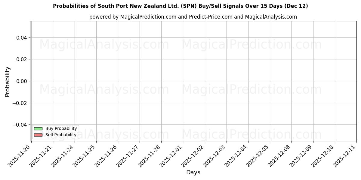 Probabilities of South Port New Zealand Ltd. (SPN) Buy/Sell Signals Using Several AI Models Over 5 Days (12 Dec) 