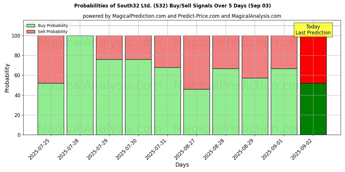 Probabilities of South32 Ltd. (S32) Buy/Sell Signals Using Several AI Models Over 5 Days (03 Sep) 