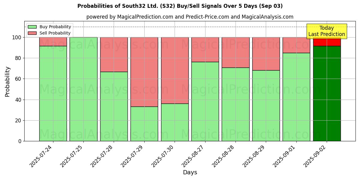 Probabilidades de Sinais de Compra/Venda South32 Ltd. (S32) Usando Vários Modelos de IA ao Longo de 10 Dias (03 Sep) Probabilities of South32 Ltd. (S32) Buy/Sell Signals Using Several AI Models Over 5 Days (03 Sep)